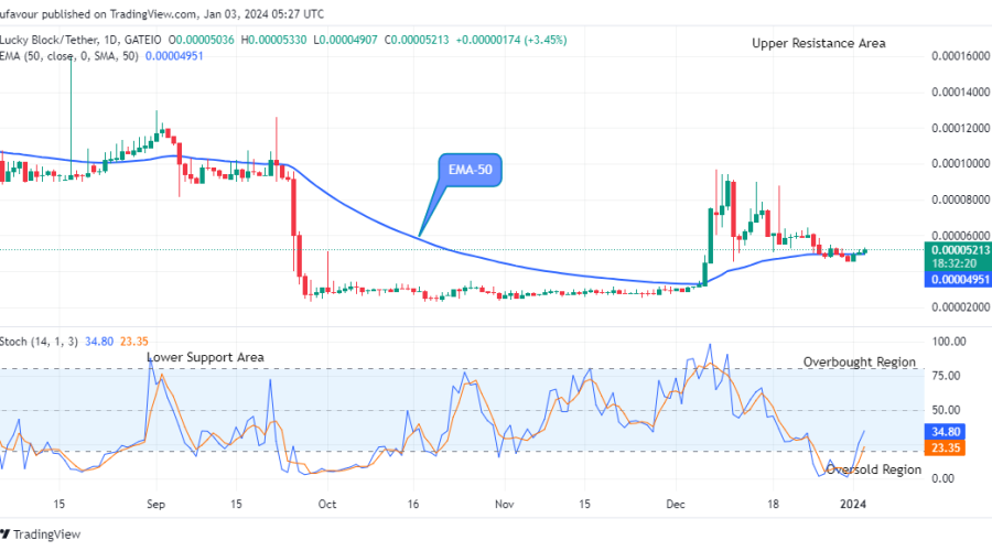 Lucky Block Price Prediction: LBLOCKUSD to Continue its Uptick Movement