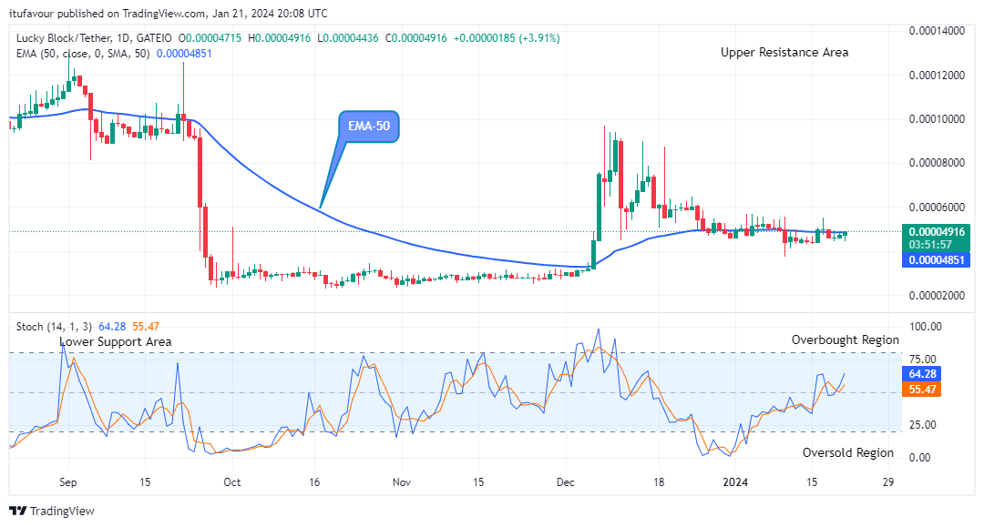 Lucky Block Price Prediction: LBLOCKUSD Price is Aiming at $0.0002000 Resistance Level
