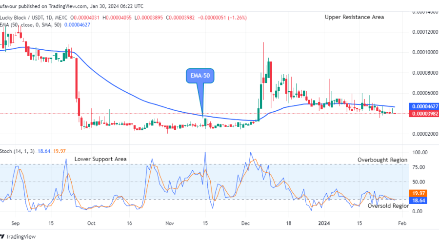 Lucky Block Price Prediction: LBLOCKUSD Price to Retrace at the $0.0000389 Low Value