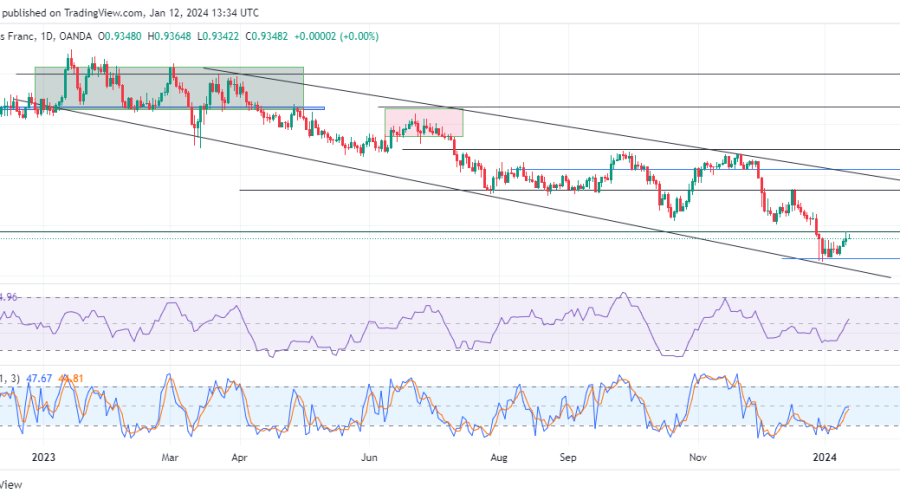 EURCHF Bulls Stage Opposition Amidst Bearish Sentiment