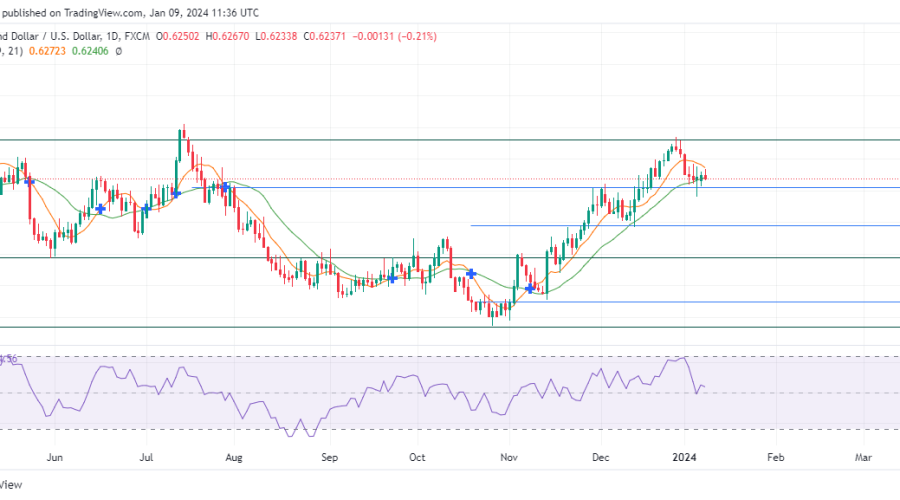 NZDUSD Seeks A Breakout As Traders Battle For Strength