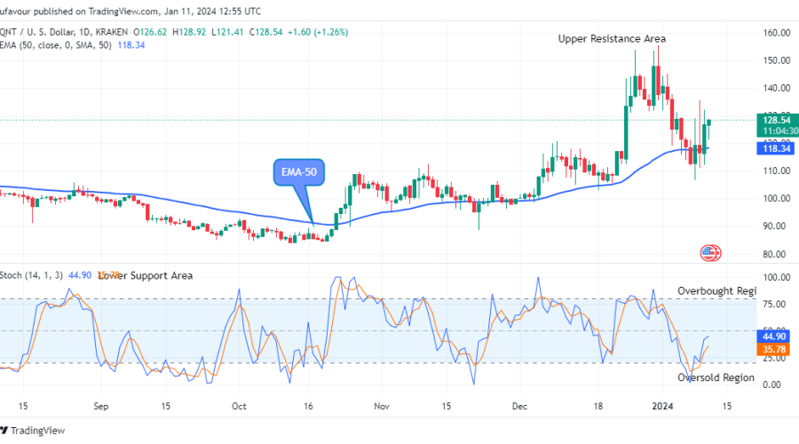 QNTUSD Long-term Trend: Bullish (Daily chart)