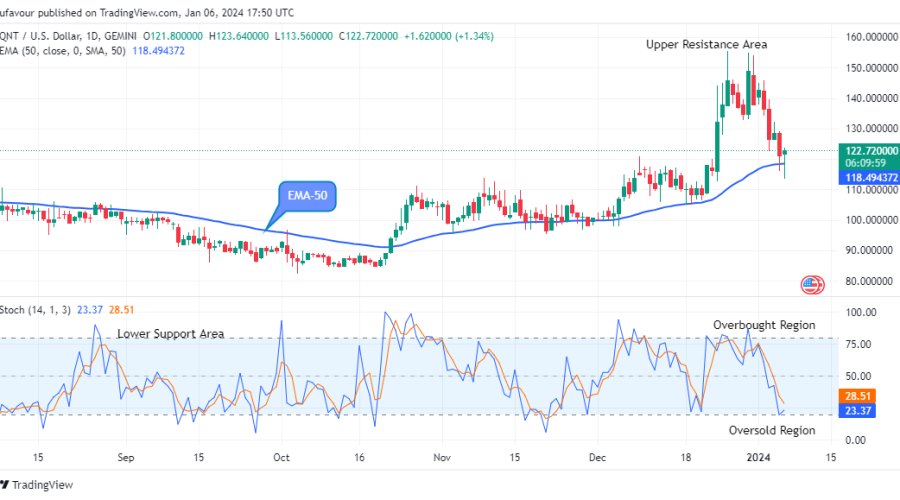 Quant (QNTUSD) Potential for a Bullish Rise
