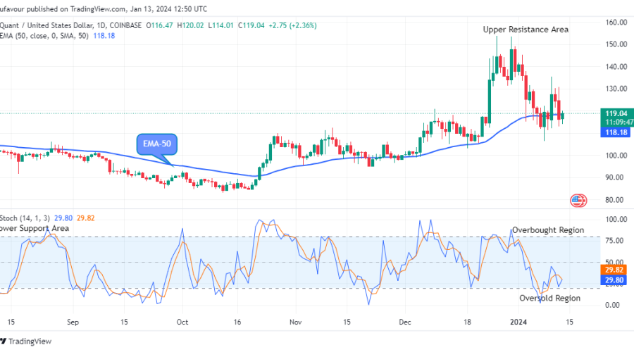 Quant (QNTUSD) Price to Increase Further