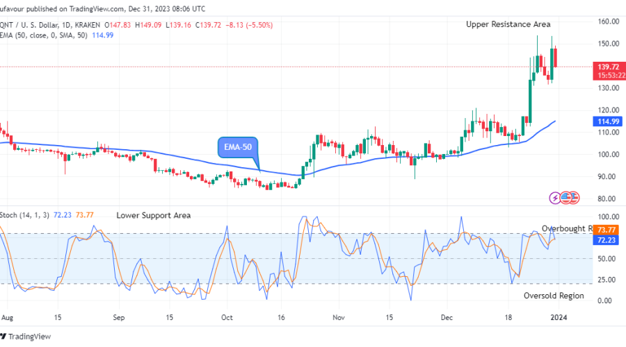 Quant (QNTUSD) Price to Retest the $153.78 High Value