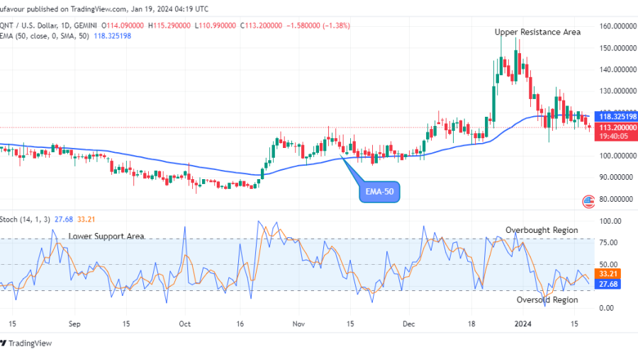 Quant (QNTUSD) Price Could See another Uptrend Soon