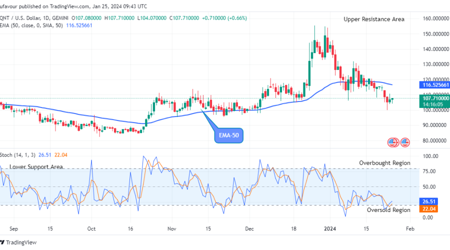 Quant (QNTUSD) Price Will Surge Higher to Retest the $155.57 High Mark