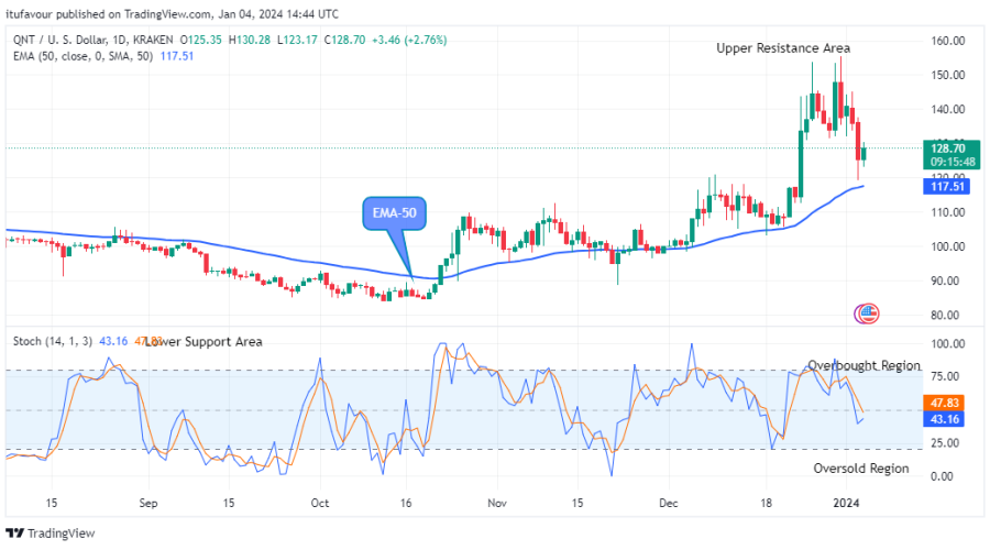 Quant (QNTUSD) Price Retesting the $153.78 Supply Level