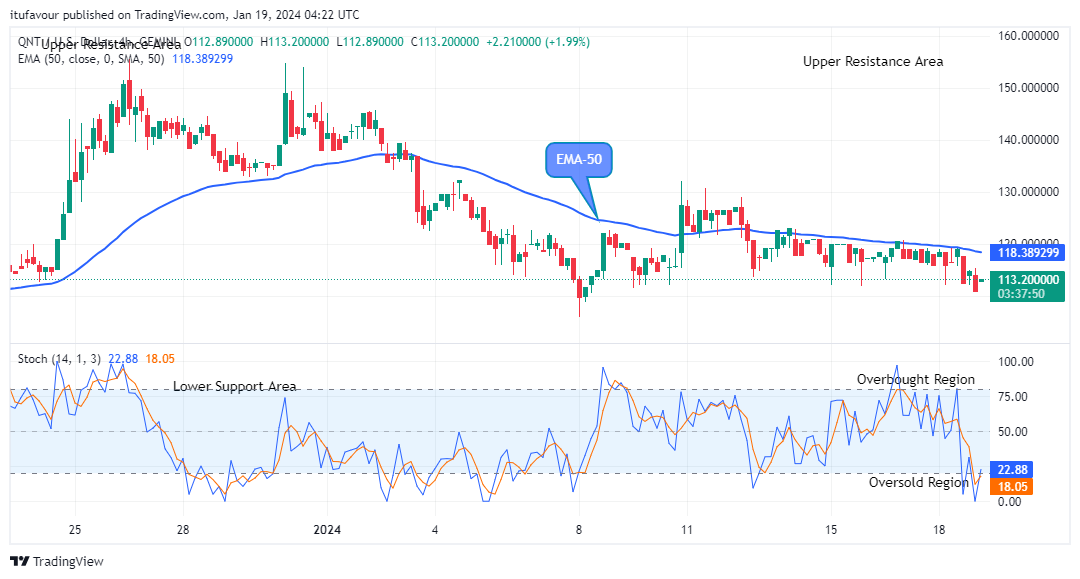 Quant (QNTUSD) Price Could See another Uptrend Soon
