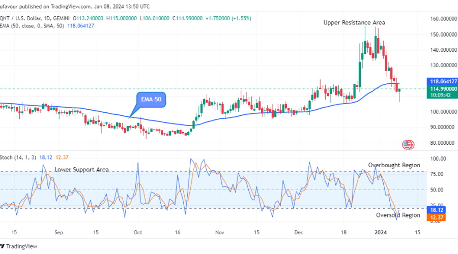 Quant (QNTUSD) Price Is Set to Grow More