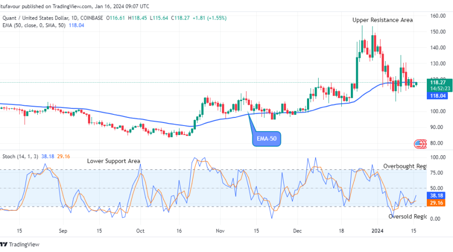 Quant (QNTUSD) Price to Break Up at $153.83 Level