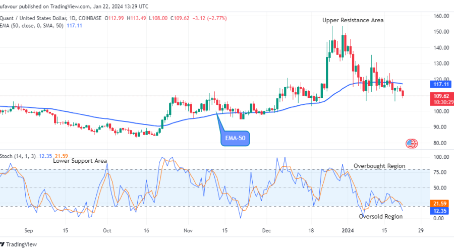 Quant (QNTUSD) Price Retracement May Surge above the $153.83 Resistance Level