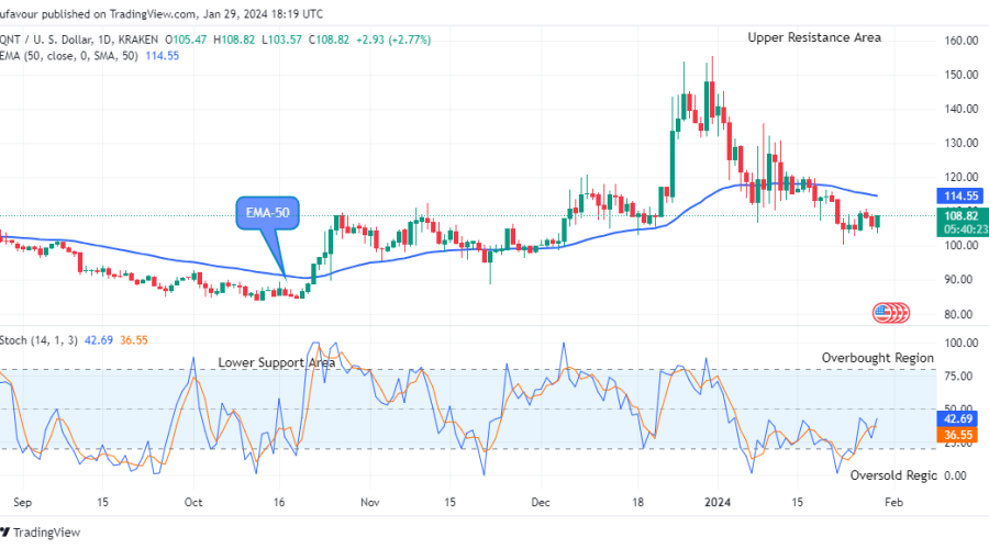 Quant (QNTUSD) Price is Close to $120.30 Supply Level