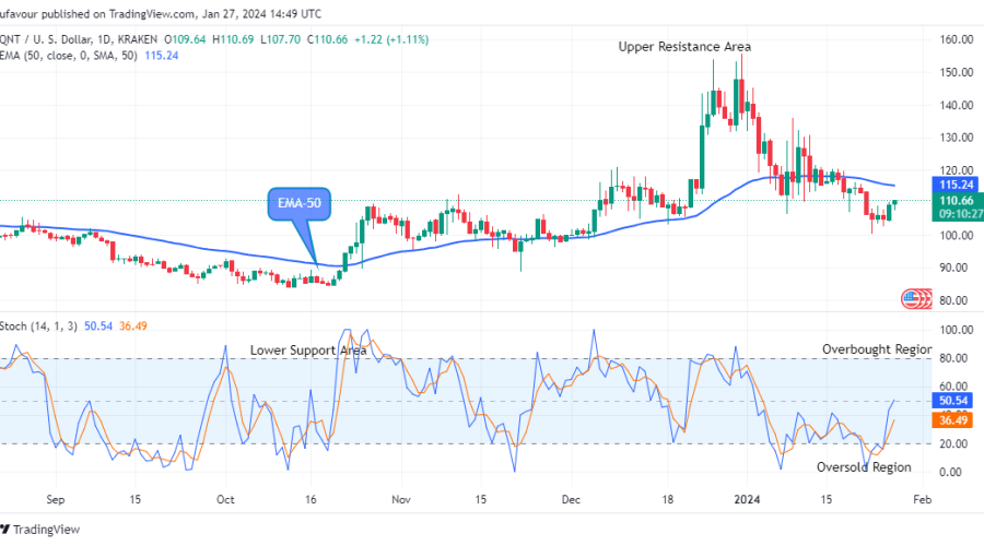 Quant (QNTUSD) Price to Increase More