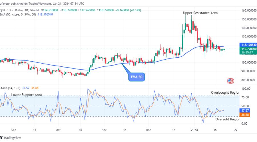 Quant (QNTUSD) at the Verge of More Upsides