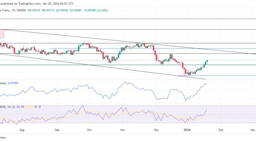 EURCHF Bulls are Making Solid Progress