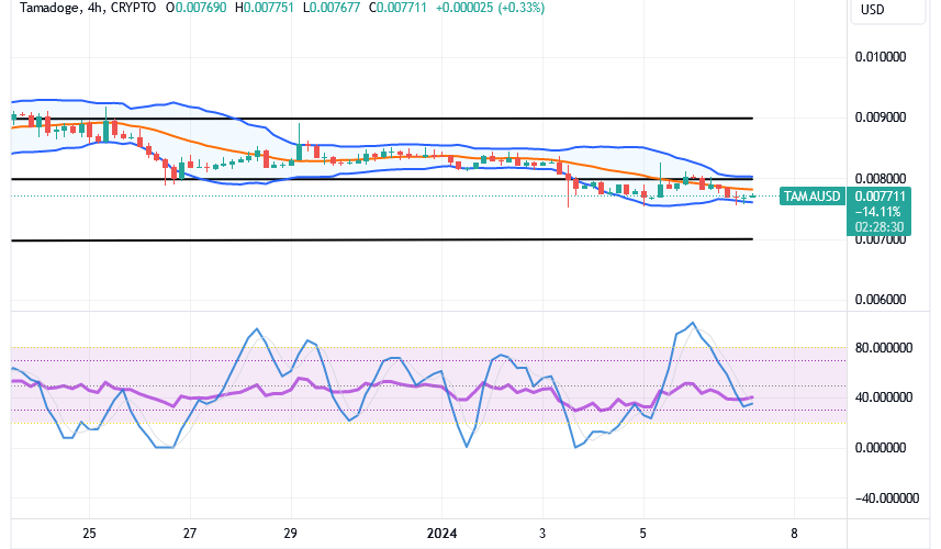 Tamadoge (TAMA/USD) Trade Lowers Action, Keeps a Bounce