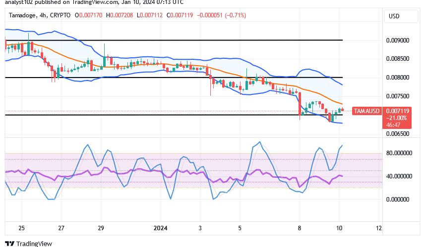 Tamadoge (TAMA/USD) Trade Stays Down, Rearing Bounce Index
