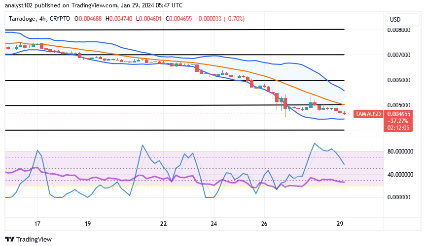 Tamadoge (TAMA/USD) Trade Is Down, Making Bounces Base