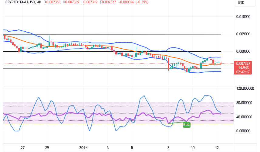 Tamadoge (TAMA/USD) Prices Lower, Putting Bounces Together