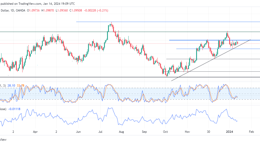 EURUSD Buyers Lack the Tenacity for Breakout