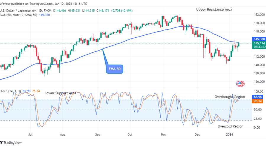 USDJPY: Price Targeting the $152.00 Resistance Value