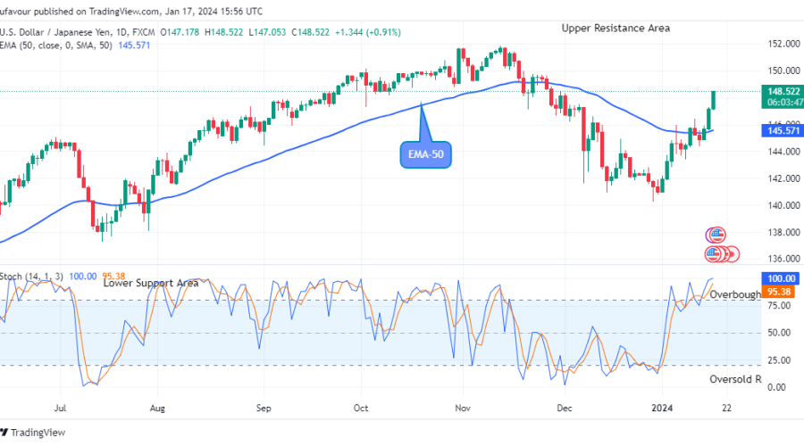 USDJPY: Price Shows a Fundamental Growth above the Supply Levels