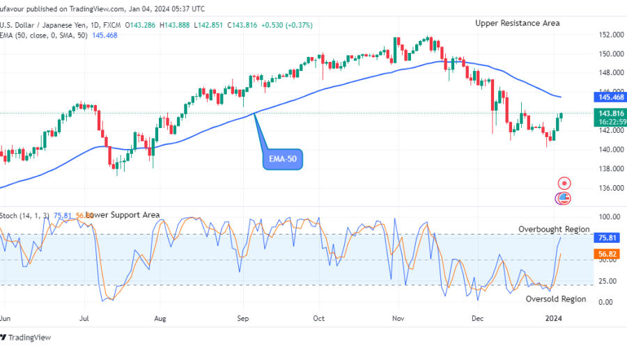 USDJPY: Buyers Regain Control as Buying Pressure Mounts