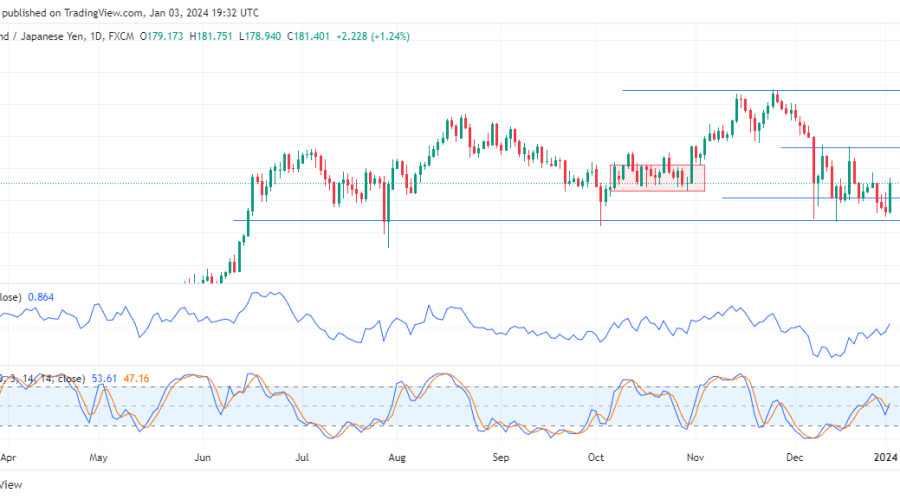 GBPJPY Buyers Display Resilience Against Persistent Selling Pressure