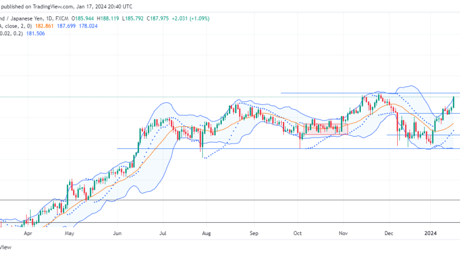 GBPJPY Maintains Bullish Streak With No Sign of Slowdown