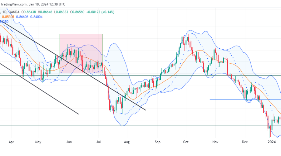 USDCHF Bullish Sentiment Dominates