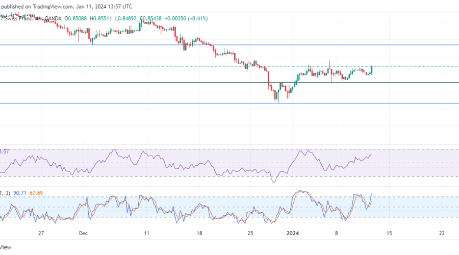 USDCHF Experience Price Struggle as Sellers Dominate