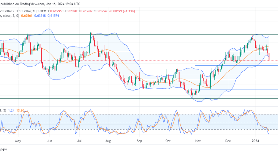 NZDUSD Faces Selling Pressure as Buyers Retreat