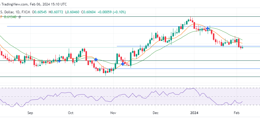 NZDUSD Is Pressing Back to 0.60710 Significant Level