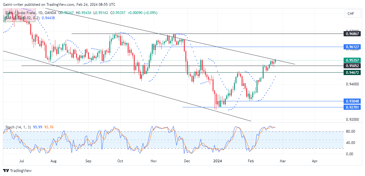 EURCHF Continues to Fight Dirty