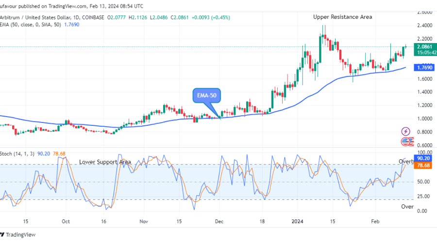 Arbitrum (ARBUSD) Price Close to $2.600 Supply Level