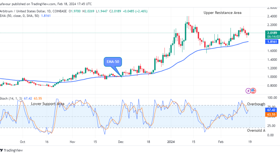 Arbitrum (ARBUSD) Remains Open for Bullish Expansion