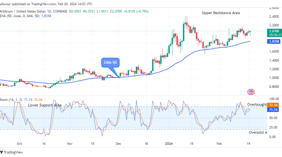 Arbitrum (ARBUSD) Price Struggles as Buyers Dominate