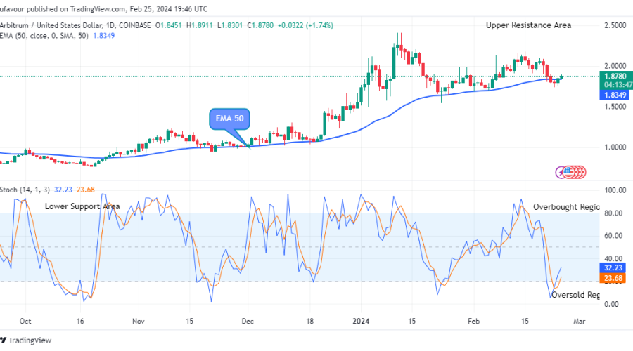 Arbitrum (ARBUSD) Price Sets for a Potential Upswing
