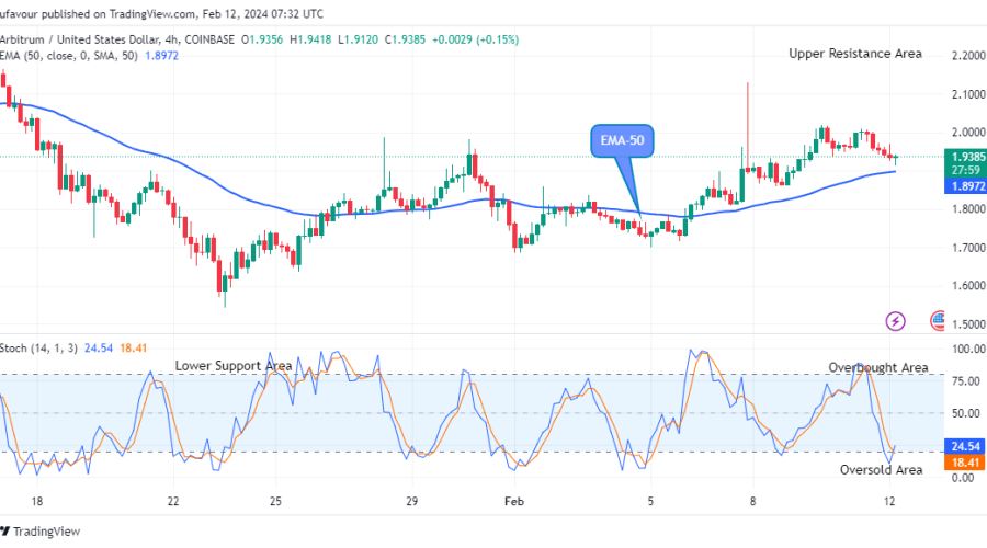 Arbitrum (ARBUSD) Price to Break Up at $2.096 Level
