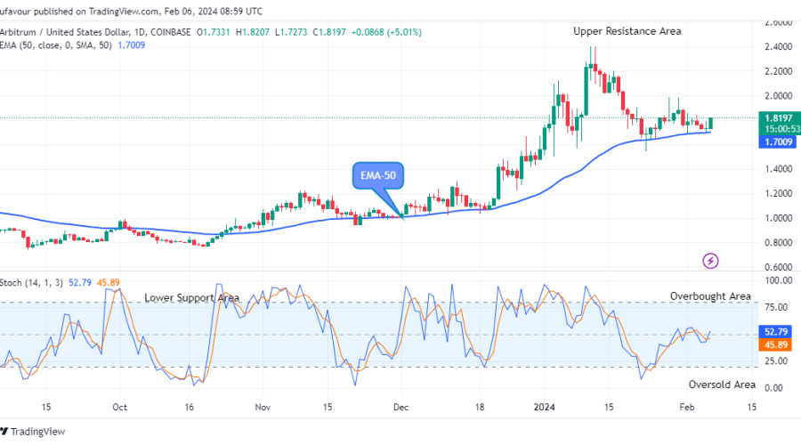 Arbitrum (ARBUSD) Price is approaching the $2.600 Upper Resistance Level