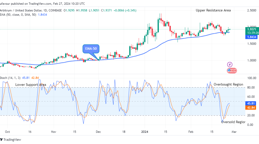Arbitrum (ARBUSD) Price to Increase to the $2.50 Resistance Level