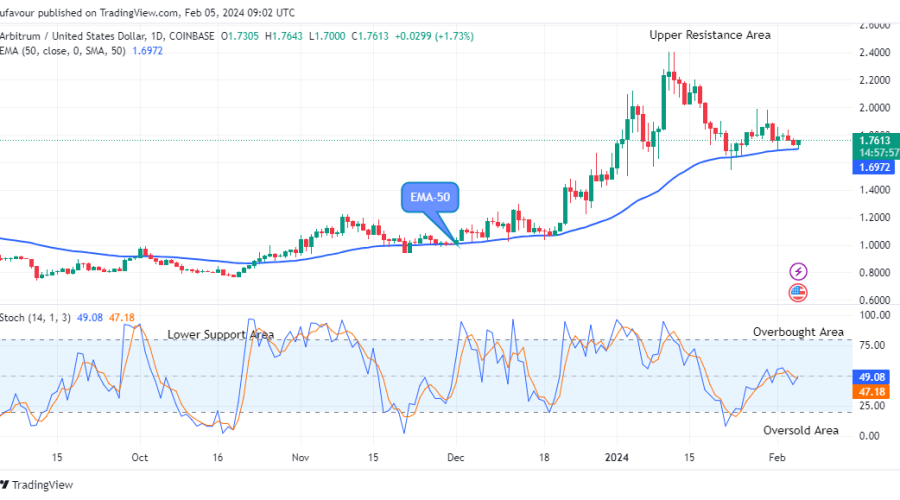 Arbitrum (ARBUSD) Recovery Rally Could Surpass the $2.600 High Level