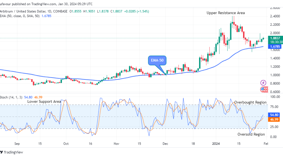 Arbitrum (ARBUSD) Establish a Solid Base at $1.905 High Mark