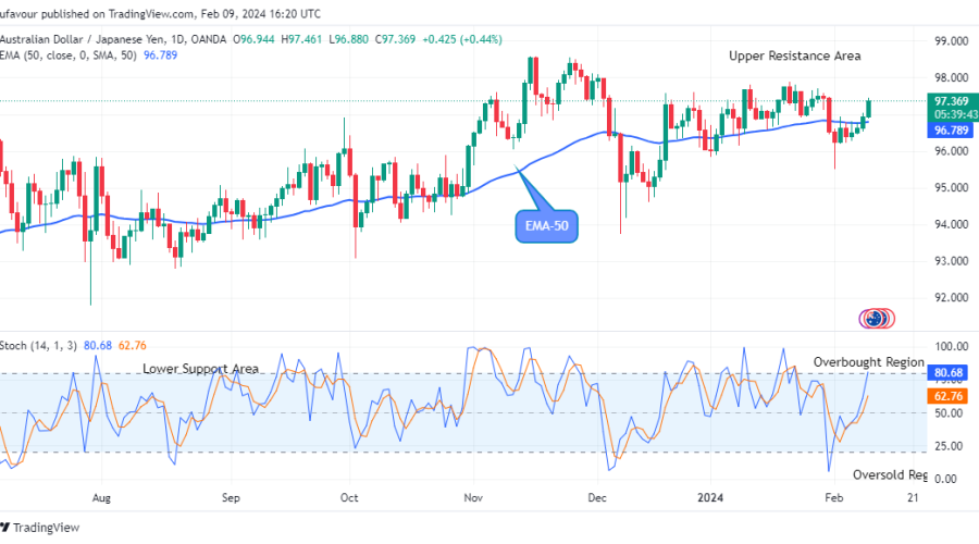 AUDJPY Might Resume its Low-dip Moves Soon