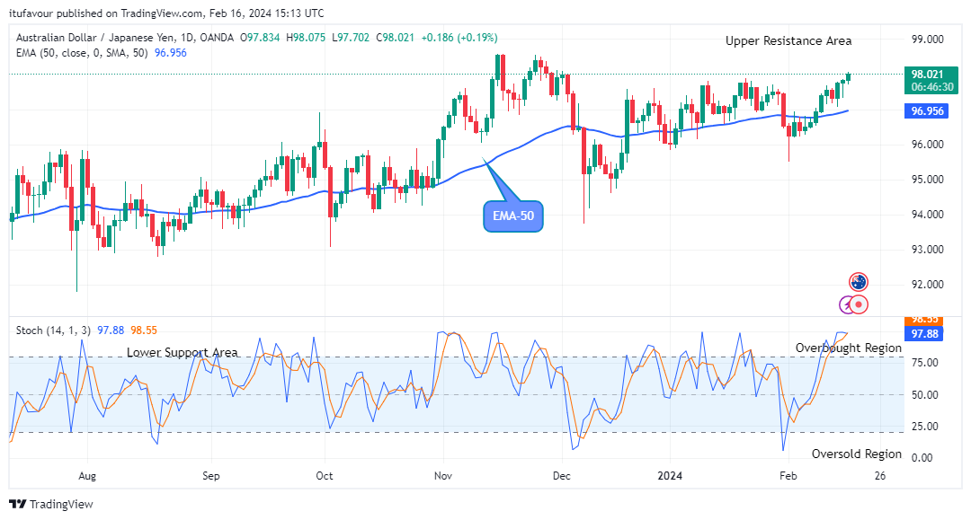 AUDJPY: Maintains Strength above Supply Trend Levels
