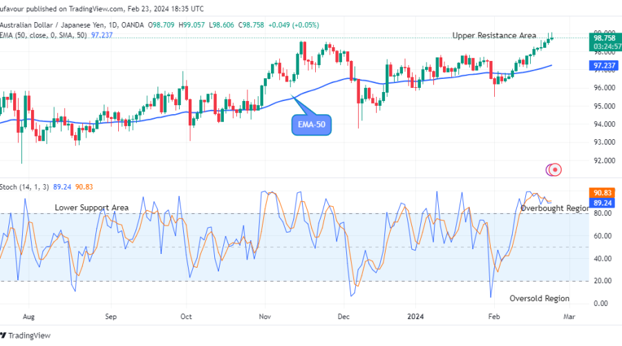 AUDJPY: Price Remains in a Strong Bullish Trend