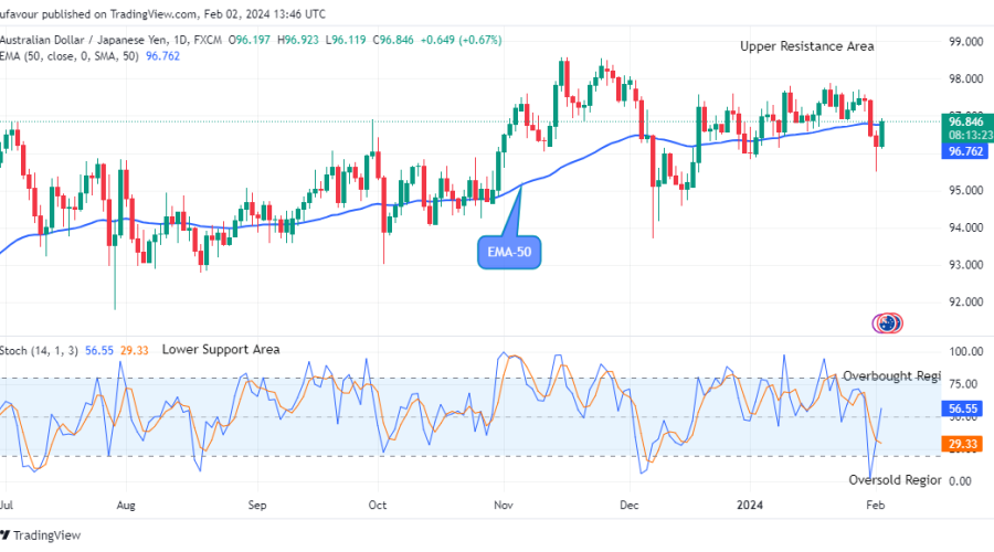 AUDJPY Price to break up the $98.58 Supply Level