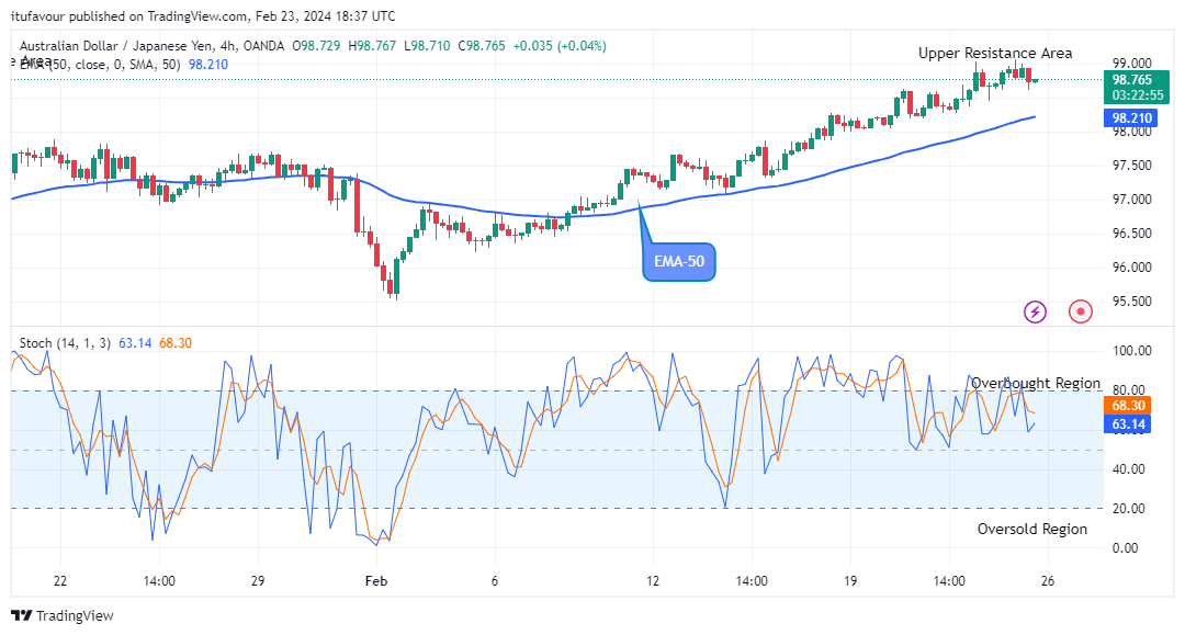 AUDJPY: Price Remains in a Strong Bullish Trend