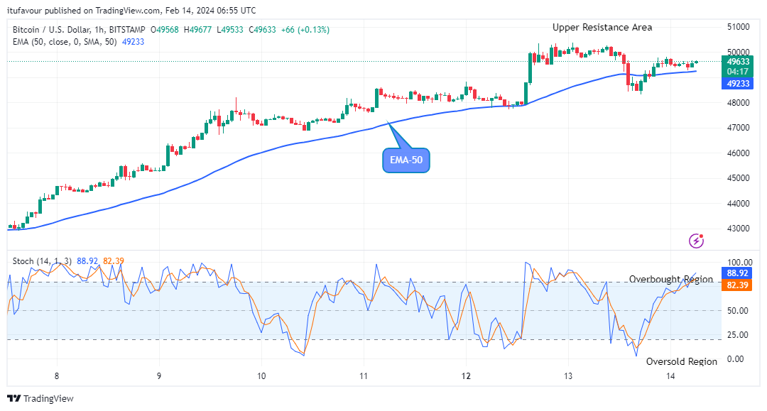 Bitcoin (BTCUSD) Price is Negotiating the $51000 Upper Resistance Value